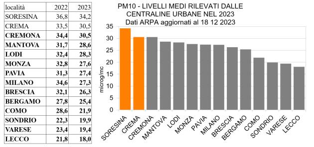  Legambiente Lombardia Soresina la località più inquinata