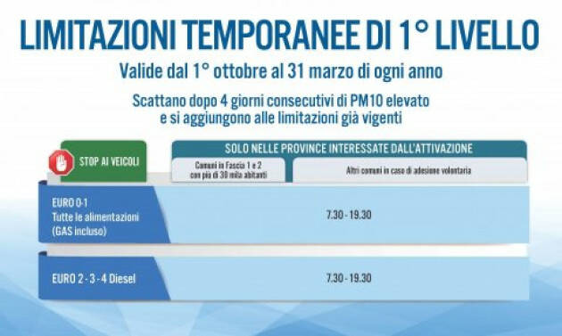 (CR) Smog, da martedì 16 gennaio scattano le misure temporanee di primo livello