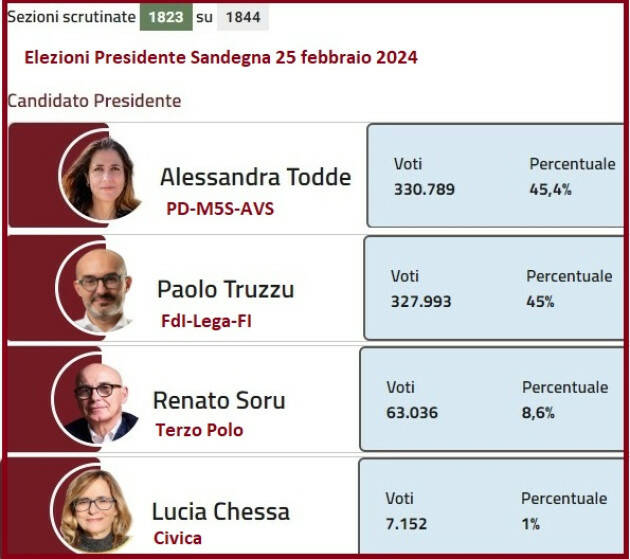 Elezioni in Sardegna Vince la Todde  Cambia il Vento La prima sberla alla Meloni 