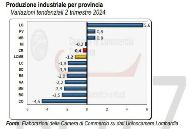 Camera Commercio Cremona: congiuntura 2° trimestre 2024.