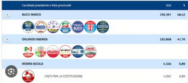 Andrea Orlando ha perso per pochi voti. Ma il PD ha doppiato FdI | Stefania Bonaldi