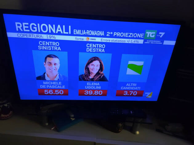 Michele De Pascale (PD)  nuovo Presidente Emilia Romagna con il 56,80 %