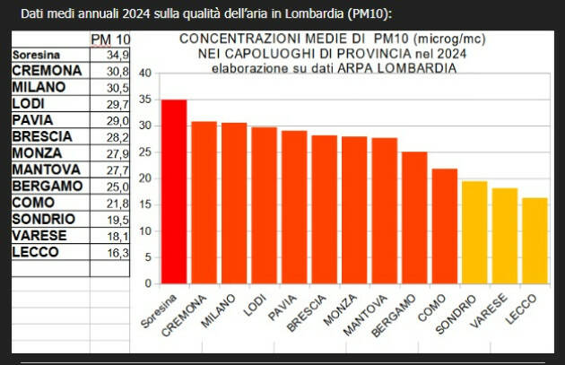 Legambiente Il 2025 ricomincia dallo smog: fine d'anno nelle polveri sottili