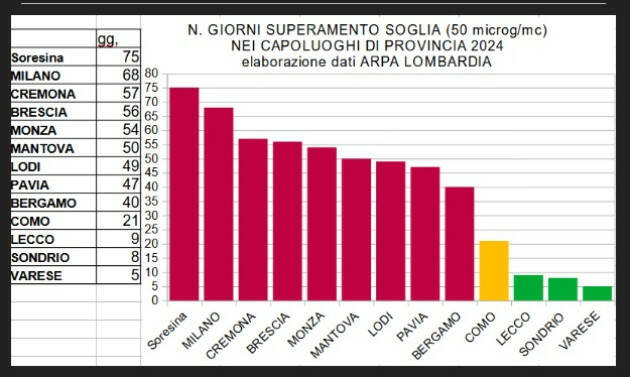 Legambiente Il 2025 ricomincia dallo smog: fine d'anno nelle polveri sottili