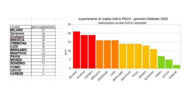  Legambiente: “L'aria peggiore si respira nella bassa lombarda tra Codogno e Soresina
