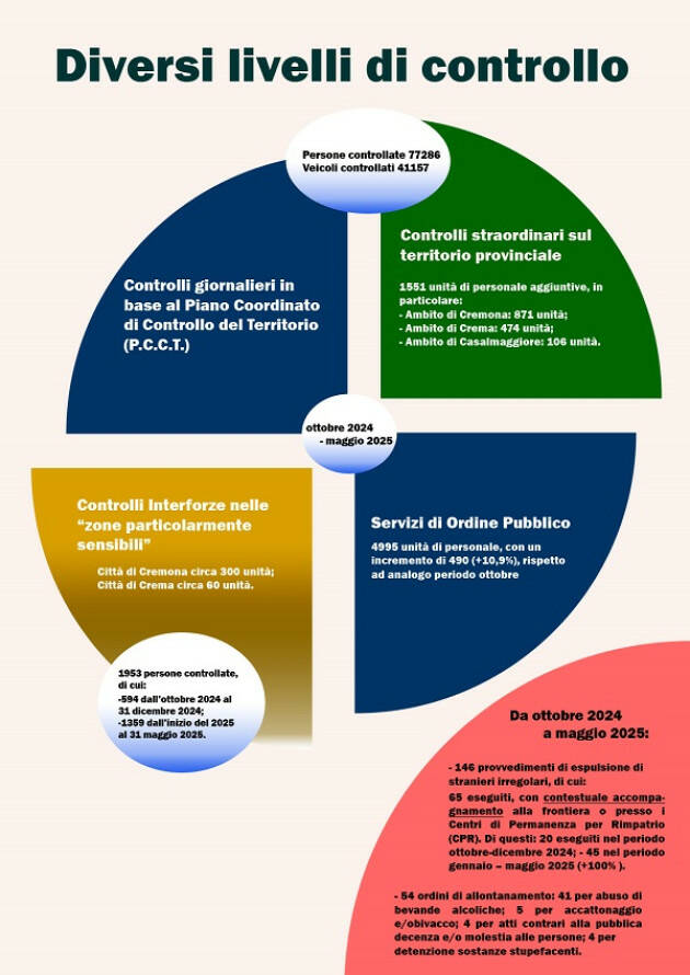 Comitato Provinciale per l’Ordine e la Sicurezza Pubblica 17 giugno 2025