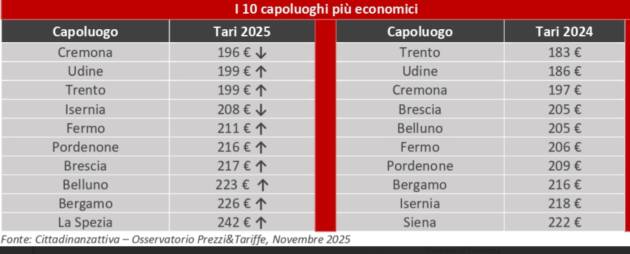 CREMONA E’ IL CAPOLUOGO CON LA TARIP PIU’ BASSA D’ITALIA