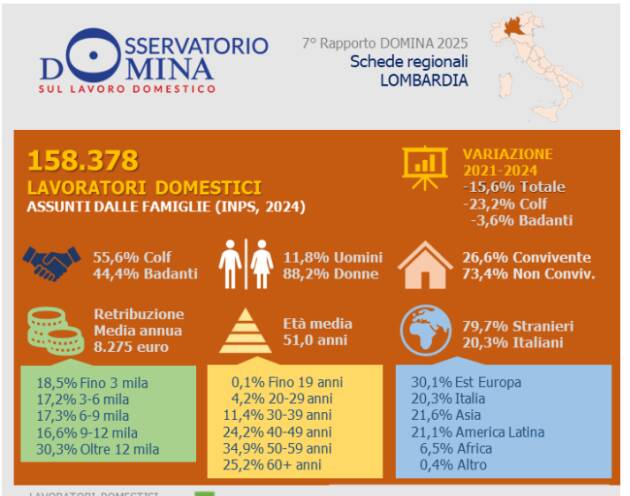 I lavoratori domestici regolarmente assunti in Lombardia nel 2024 sono 158.378