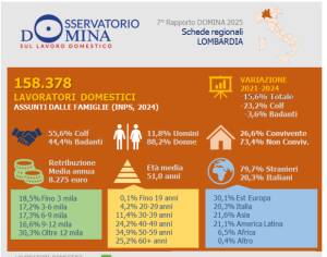 I lavoratori domestici regolarmente assunti in Lombardia nel 2024 sono 158.378
