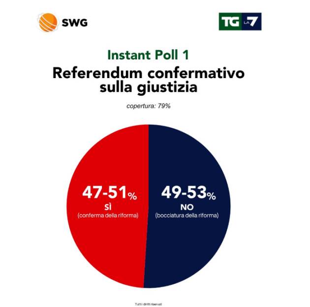 Referendum Giustizia Nei primi exit poll prevale di di poco il NO