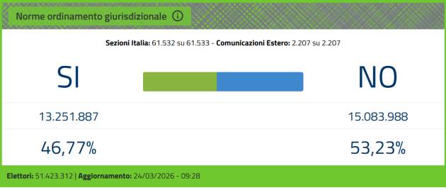 Referendum vincono i No con il 53,23 % pari a 15.083.988 di voti