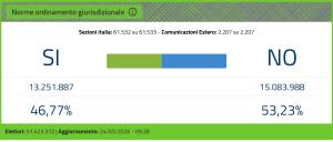 Referendum vincono i No con il 53,23 % pari a 15.083.988 di voti