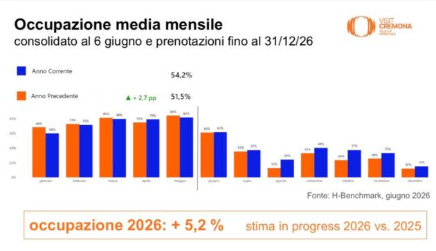 Visit Cremona 2026: tutti i dati dell’osservatorio turistico