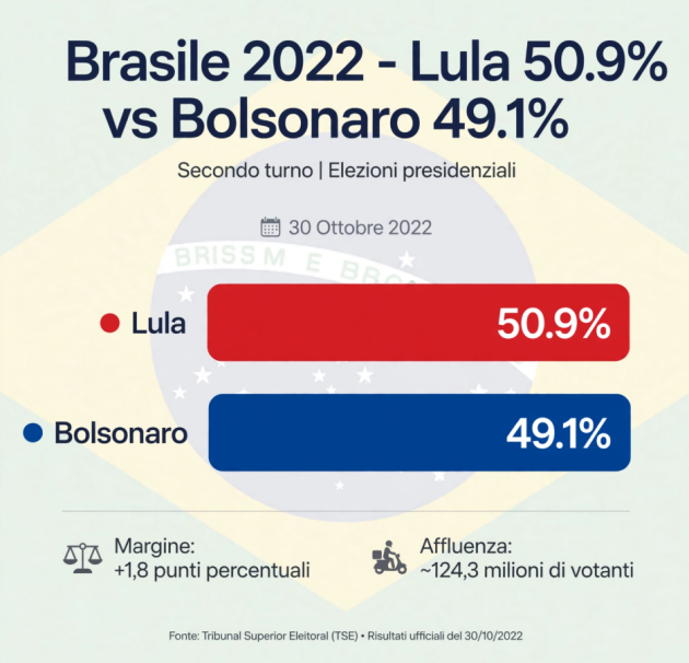 Lula si riconferma: batte Flávio Bolsonaro, il figlio del Jair in carcere