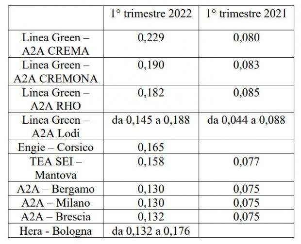 Tariffe teleriscaldamento Crema - fonte M5S