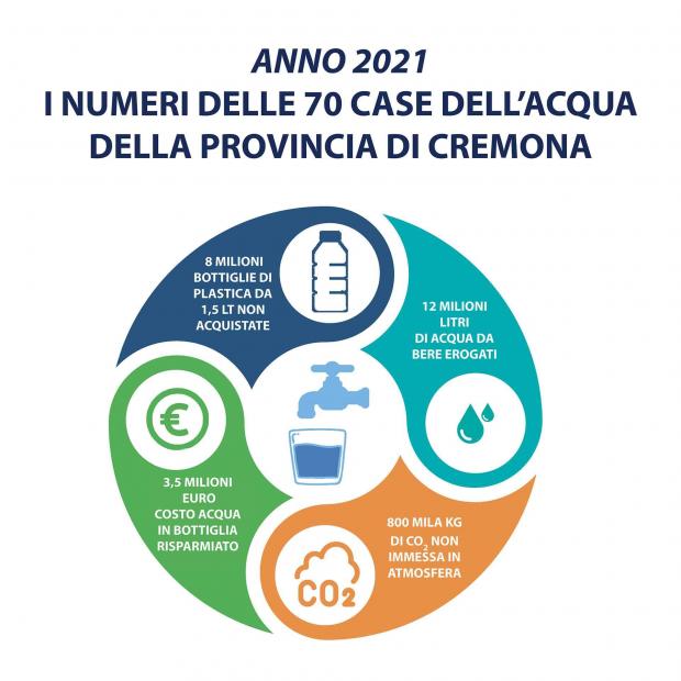 I numeri 2021 delle 70 case dell'acqua attive in provincia di Cremona